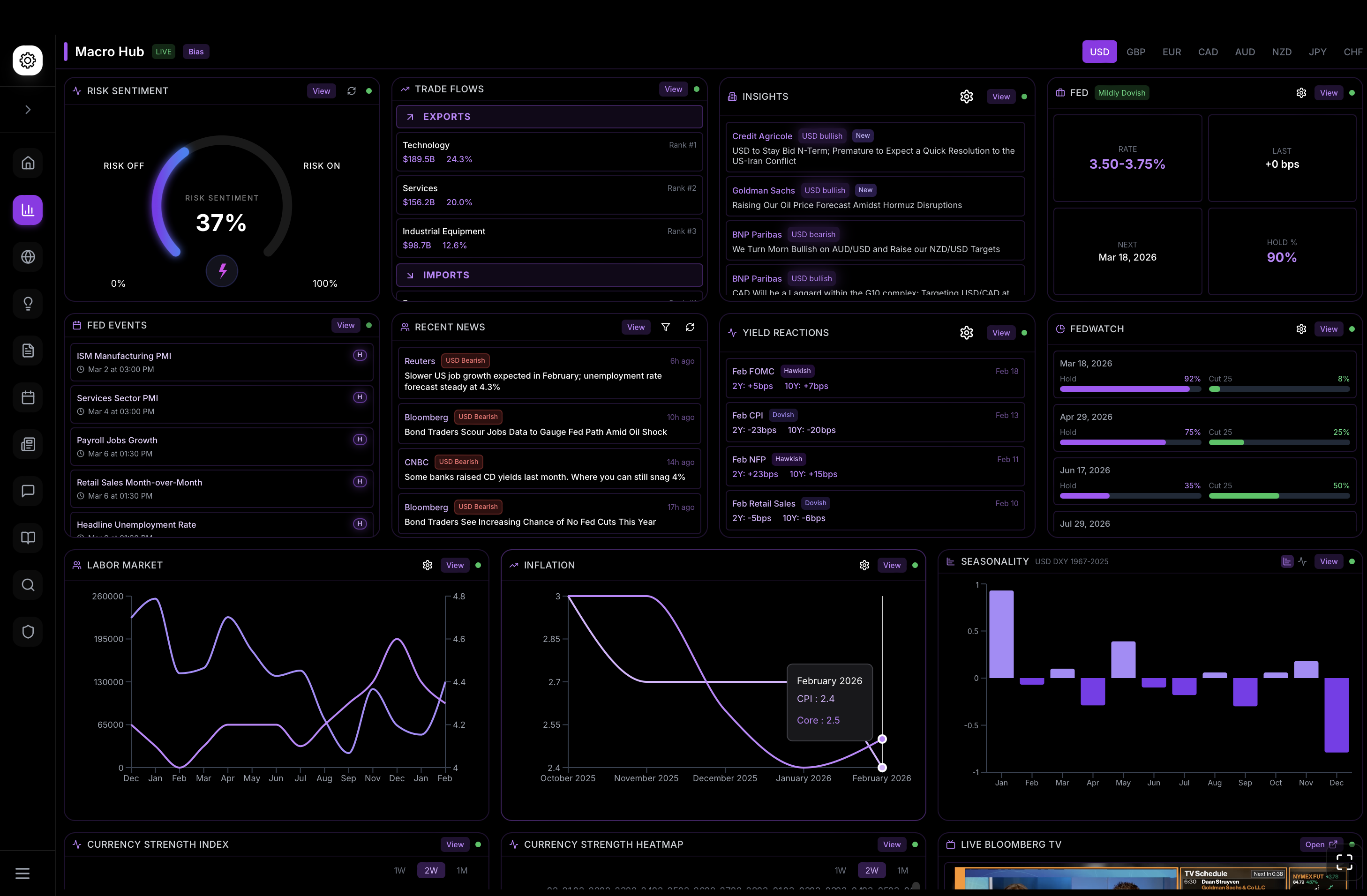 Macro Dashboard
